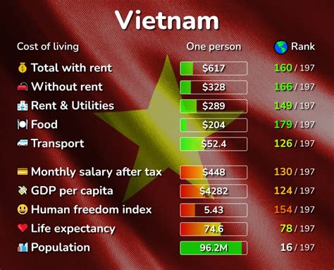 Cost Of Living In Vietnam: How Much Does It Cost To .